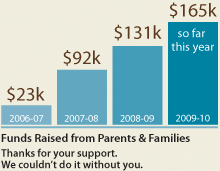 Parents & Families have given $165k so far this year